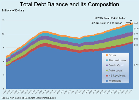 Total Debt Balance graph