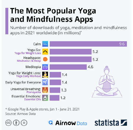 Mindfullness Apps