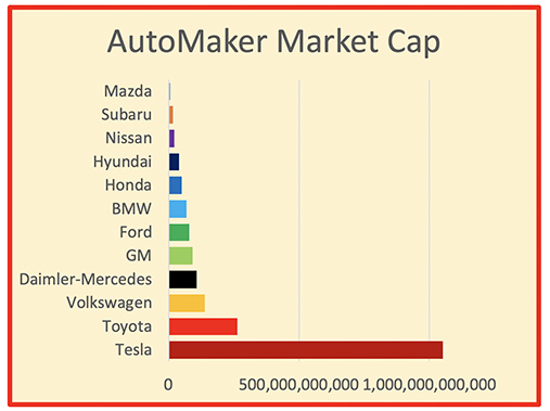 Automaker market caps