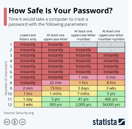 statista safe passwords